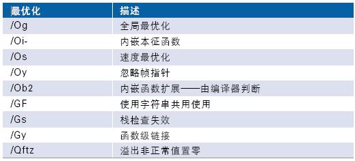 ./O2 選項(xiàng)中集成的最優(yōu)化列表
