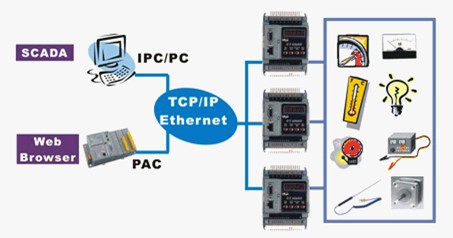 泓格ET-6000遠程WEB I/O模塊