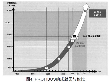 PROFIBUS的成就無與倫比