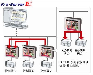 Pro-face以太網(wǎng)數(shù)據(jù)采集軟件Pro-Server EX