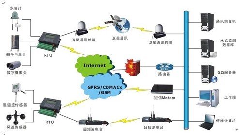 宏電  RTU無線水文遙測終端機(jī)H5110