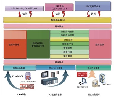 亞控工業(yè)實(shí)時數(shù)據(jù)庫KingHistorian