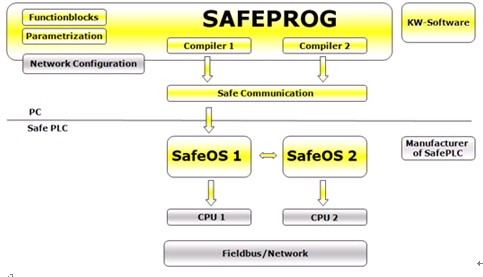 科維SafeProg及SafeOS安全PLC開發(fā)平臺(tái)