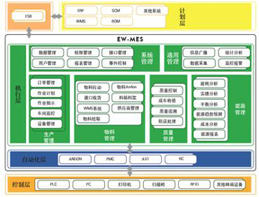 易往EW-MES制造執(zhí)行系統(tǒng)