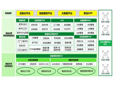 易往信息智能工廠整體解決方案