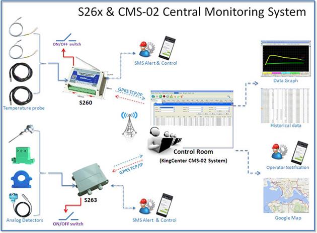 S262 GSM GPRS 3G數(shù)據(jù)采集器