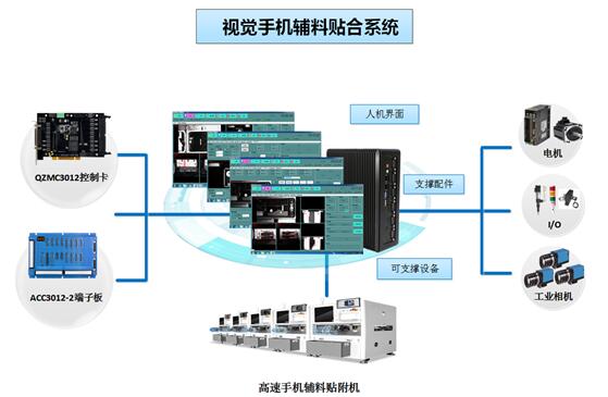 旗眾智能高速視覺手機輔材貼合系統(tǒng) 手機輔料貼裝機控制系統(tǒng)