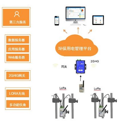 環(huán)保用電監(jiān)管云平臺監(jiān)管污染治理設(shè)施用電狀況-安科瑞 吳玲霞