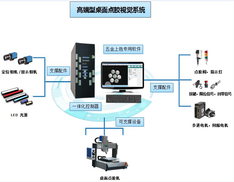 桌面點膠機視覺控制系統(tǒng) 桌面點膠機視覺定位解決方案