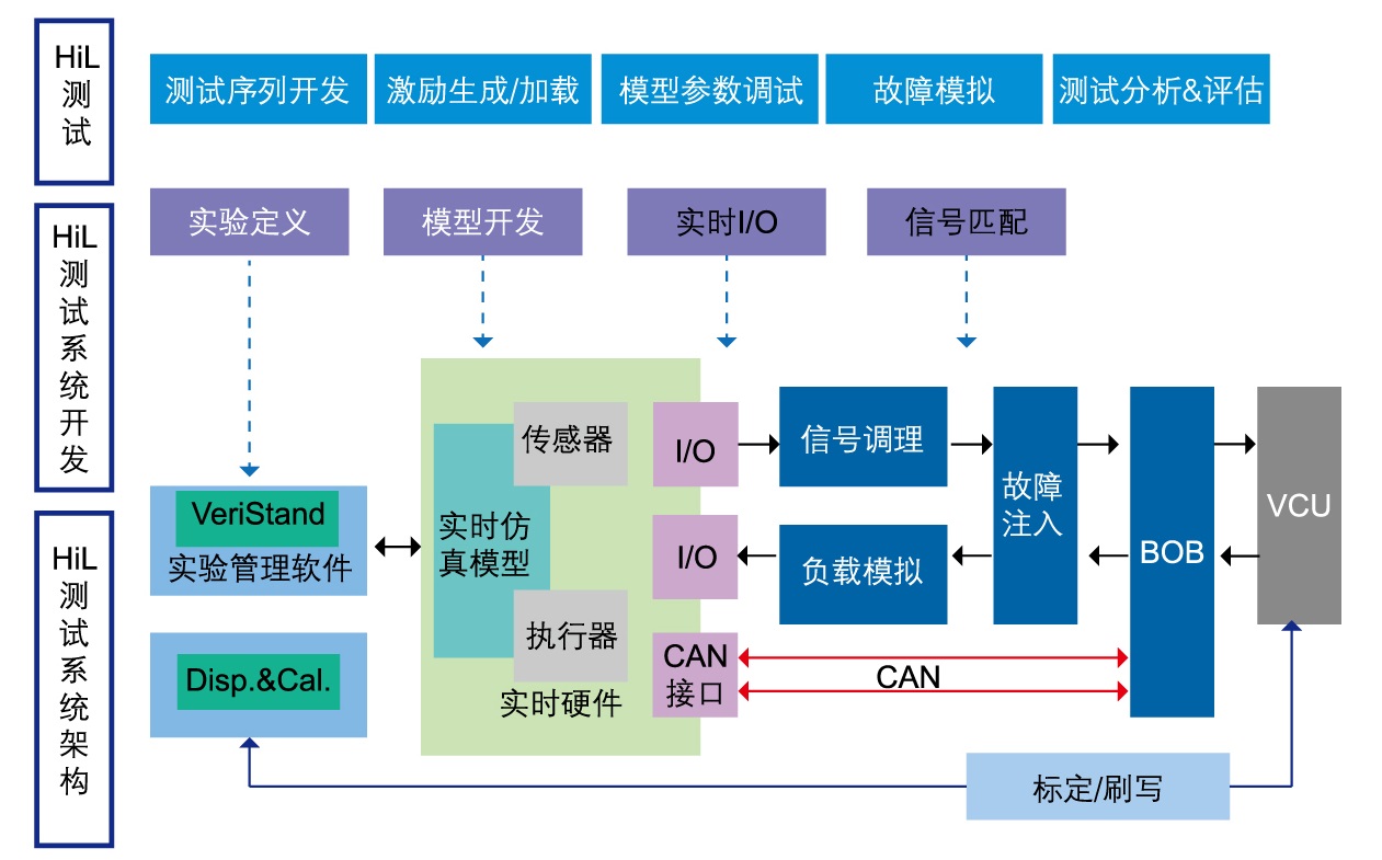 VCU硬件在環(huán)（HiL）仿真測試系統(tǒng)
