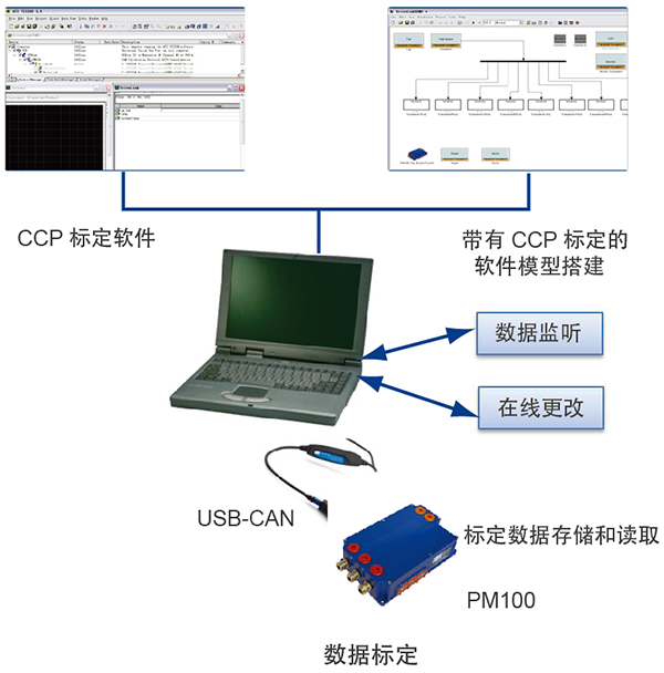 電驅(qū)系統(tǒng)-MCU快速原型開發(fā)平臺