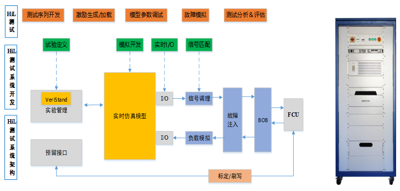 FCU硬件在環(huán)（HiL）仿真測(cè)試系統(tǒng)