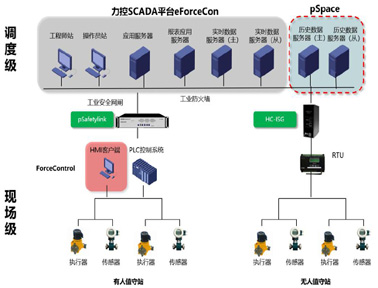 工業(yè)SCADA平臺eForceCon