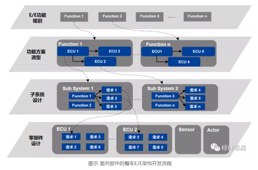 面向部件的整車EE架構(gòu)開發(fā)咨詢服務(wù)