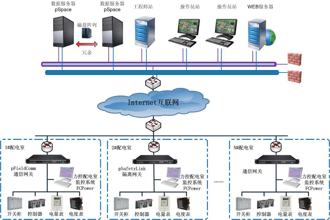 力控科技電力版SCADA平臺組態(tài)軟件