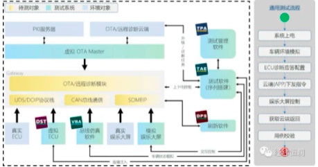 車輛OTA仿真測(cè)試解決方案