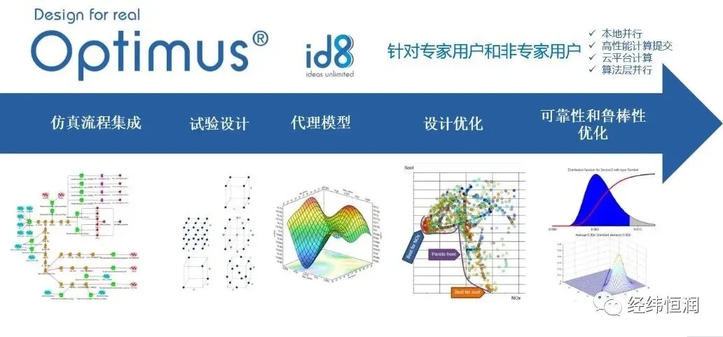 Optimus—多學(xué)科仿真集成與優(yōu)化設(shè)計平臺