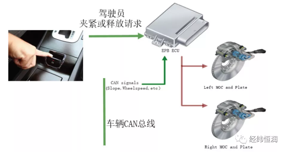電子駐車(chē)系統(tǒng)（EPB）