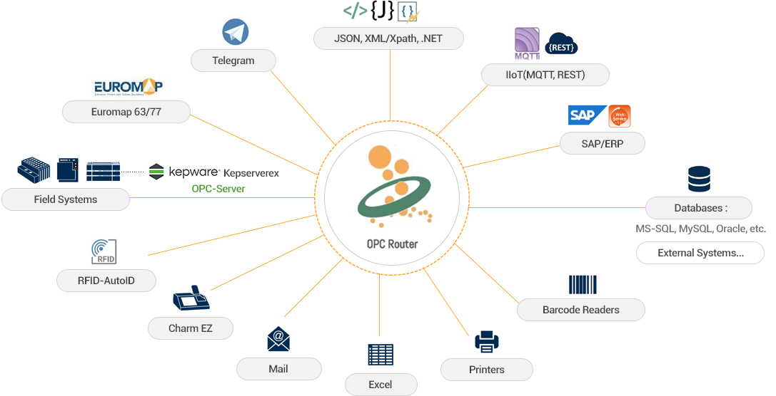 OPC Router ，工業(yè)通訊平臺，連接工業(yè)和信息化系統(tǒng)