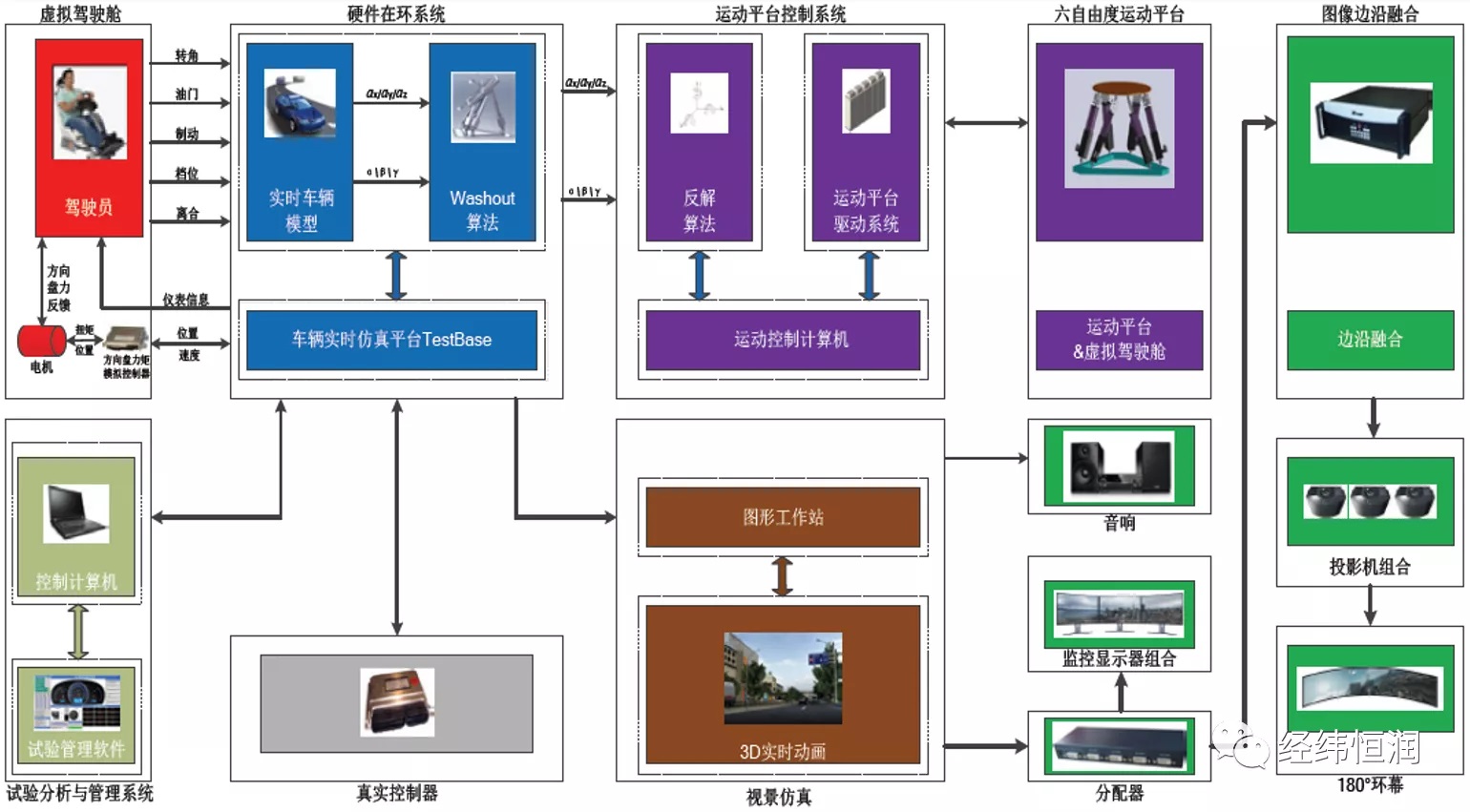 新一代虛擬駕駛仿真平臺(tái)
