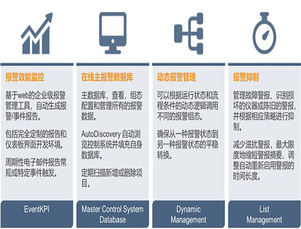艾默生數(shù)字化報警管理優(yōu)化平臺AgileOps