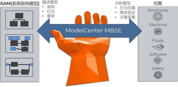 ModelCenter—多學(xué)科設(shè)計(jì)優(yōu)化軟件