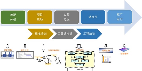 CMMI/ASPICE認(rèn)證咨詢及工具服務(wù)