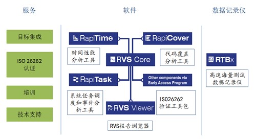 RVS—面向目標(biāo)硬件的軟件性能測(cè)試工具