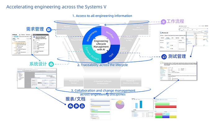 IBM ELM—系統(tǒng)工程全生命周期管理平臺(tái)