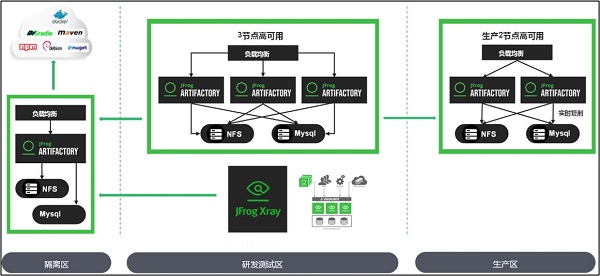 JFrog Artifactory—高性能軟件制品管理倉(cāng)庫(kù)