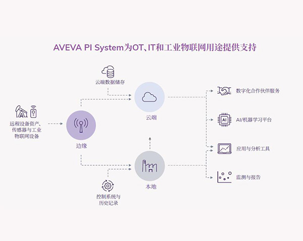 AVEVA PI System 2023