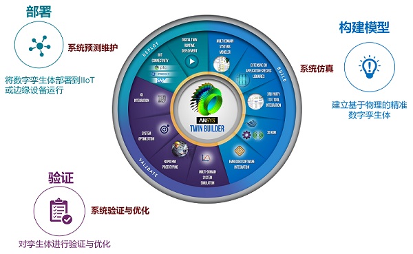 Twin-Builder系統(tǒng)級(jí)多物理域數(shù)字孿生平臺(tái)