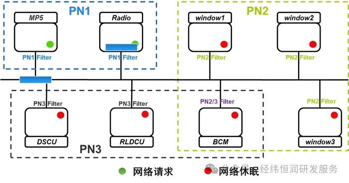 節(jié)能攻略，AUTOSAR PN局部網(wǎng)絡(luò)管理技術(shù)！