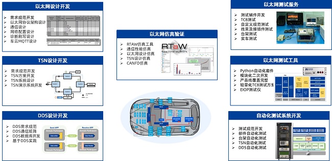 面向智能汽車的以太網(wǎng)開發(fā)與測(cè)試解決方案
