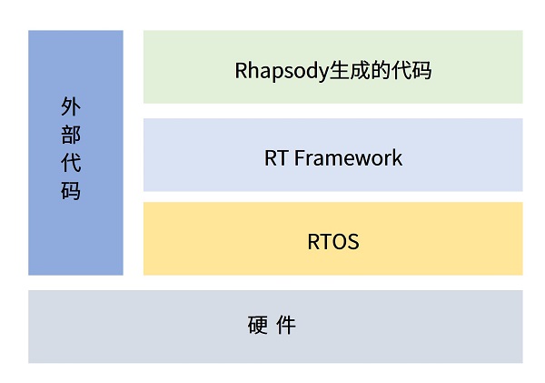 Rhapsody—復雜域控軟件架構(gòu)開發(fā)套件