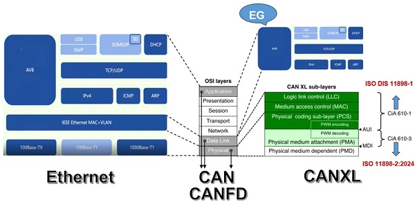 CANXL標準發(fā)布 | (1)一文讀懂CANXL數(shù)據(jù)鏈路層總線，通信再進化！