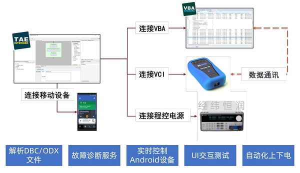 基于TAE的數(shù)字鑰匙自動(dòng)化測(cè)試解決方案