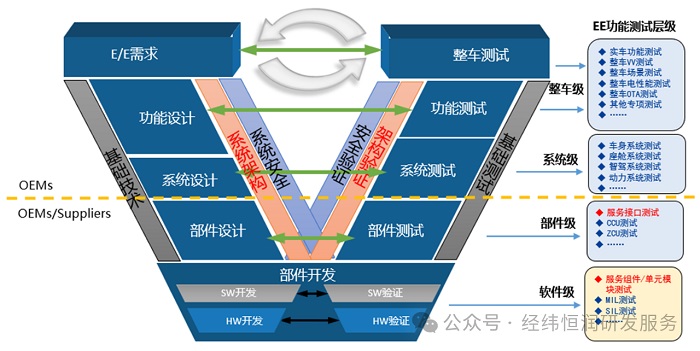 全新升級！中央集中式架構(gòu)功能測試為新車型保駕護(hù)航