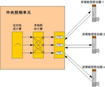 圖2集中式多軸運(yùn)動控制