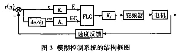 基于PCC的分布式多電機(jī)同步傳動(dòng)控制系統(tǒng)研究如圖