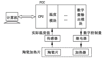 圖3陶瓷片加熱溫控實(shí)驗(yàn)系統(tǒng)結(jié)構(gòu)圖 以下是實(shí)驗(yàn)過程中實(shí)際溫度變化響應(yīng)的trace曲線圖