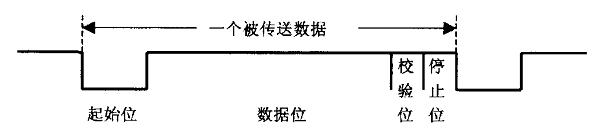 圖4 RS-232數(shù)據傳輸格式