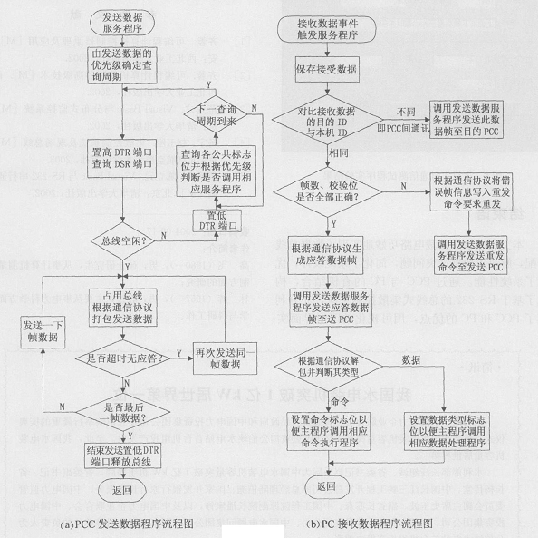 圖5 程序流程圖