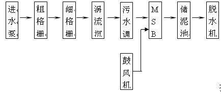 貝加萊控制系統(tǒng)在污水處理中的典型應用如圖