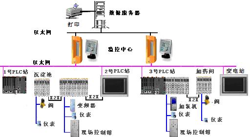 貝加萊控制系統(tǒng)在污水處理中的典型應用如圖