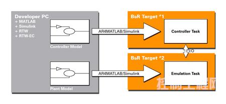 通過與Matlab/SIMULINK連接,Automation Studio可以接受來自SIMULINK仿真的控制器模型