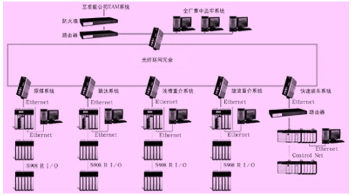 神華集團(tuán)準(zhǔn)能公司黑岱溝選煤廠(chǎng)綜合自動(dòng)化系統(tǒng)網(wǎng)絡(luò)拓?fù)鋱D