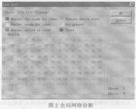 現(xiàn)場總線PROFIBUS-DP 主從站數(shù)據(jù)交換通訊探討如圖